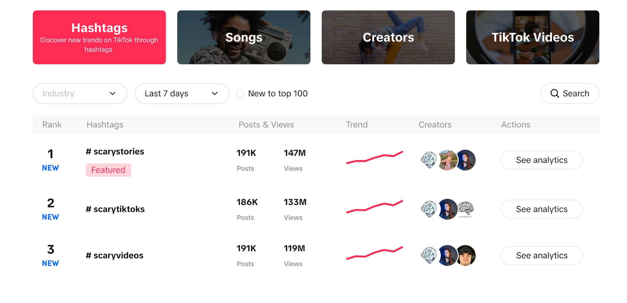 TikTok trending hashtags analytics with ranking, post count, and views for top hashtags.