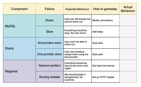 This game day exercise allows us to test the model against reality and adjust in a controlled setting. This plan lays out scenarios to be tested and how they will be accomplished.