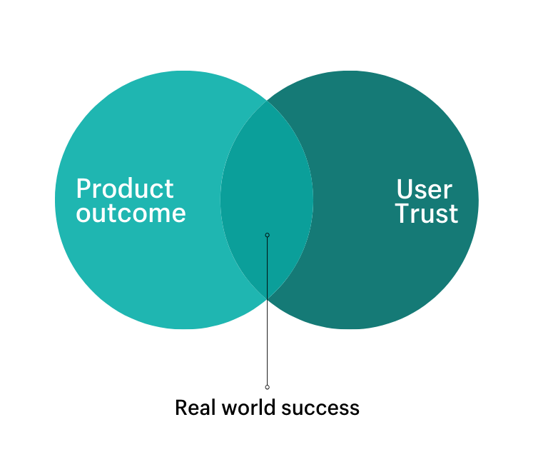 A venn diagram showing two circles with Product Outcome and User Trust, the overlap is real world success
