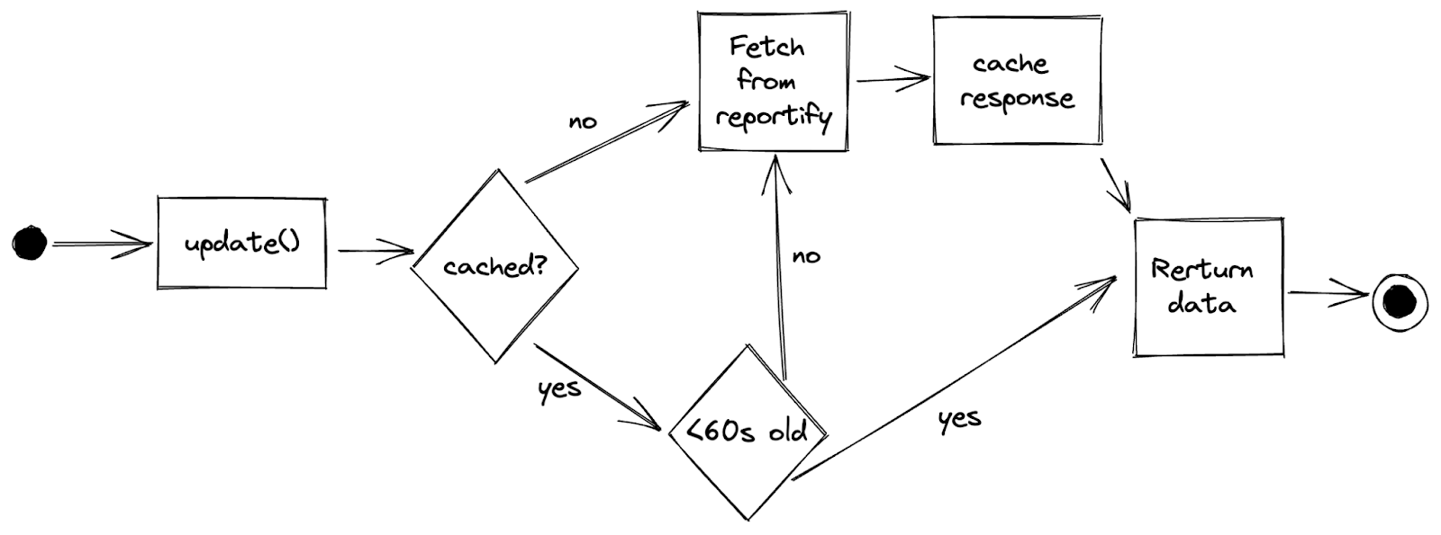 A flow diagram highlighting the steps of the cache