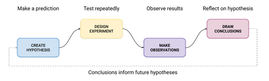 A flow diagram showing the performance testing scientific method of experimentation